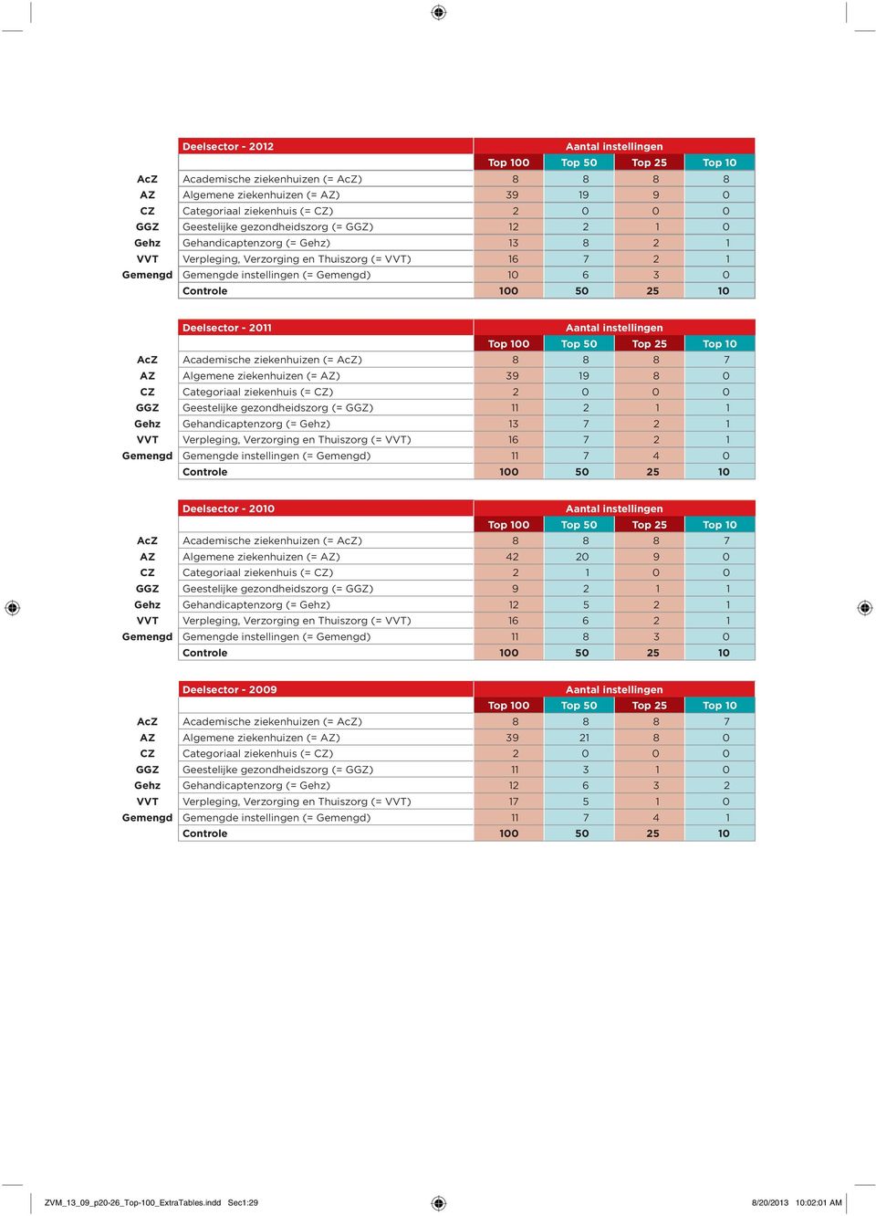 Controle 100 50 25 10 Deelsector - Aantal instellingen Top 100 Top 50 Top 25 Top 10 AcZ Academische ziekenhuizen (= AcZ) 8 8 8 7 AZ Algemene ziekenhuizen (= AZ) 39 19 8 0 CZ Categoriaal ziekenhuis (=