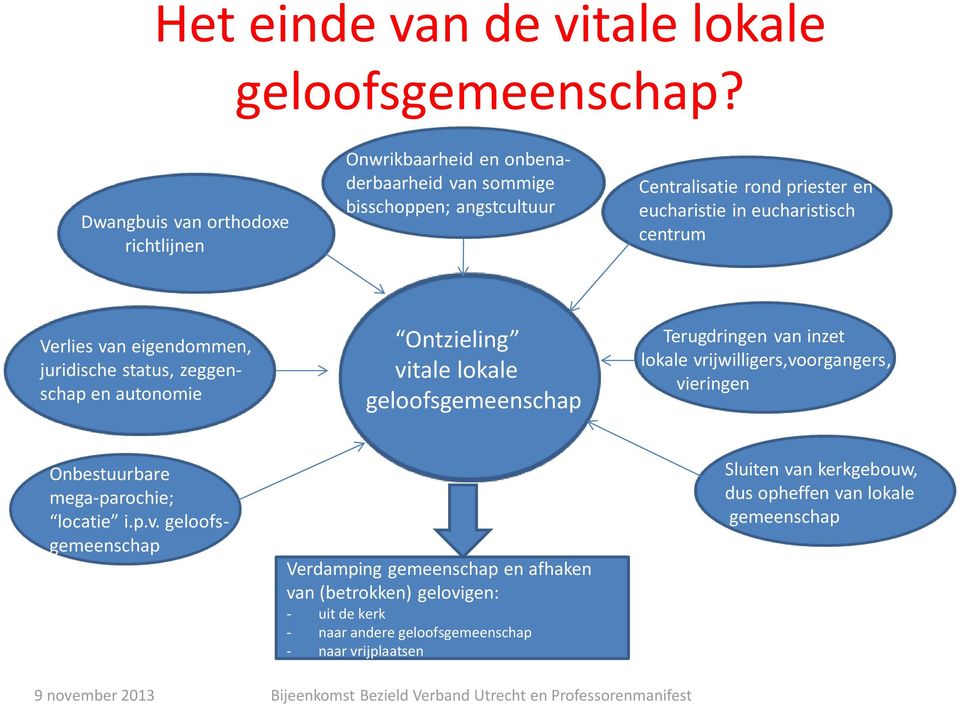 eucharistisch centrum Verlies van eigendommen, juridische status, zeggenschap en autonomie Ontzieling vitale lokale geloofsgemeenschap Terugdringen van inzet lokale