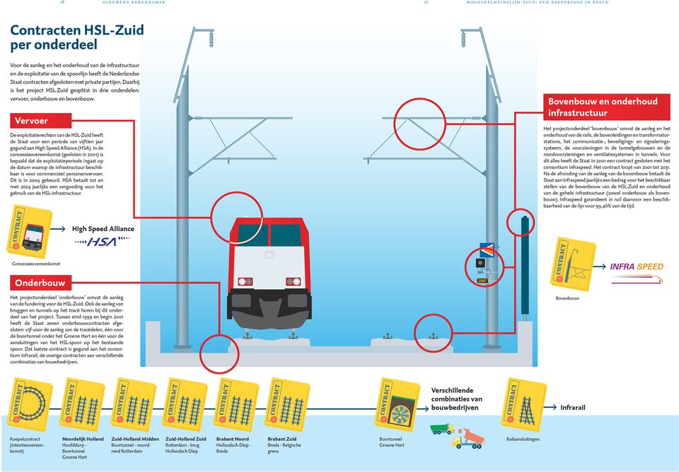 Verver De explitatierechten van de HSL-Zuid heeft de Staat vr een peride van vijftien jaar gegund aan High Speed Alliance (HSA).