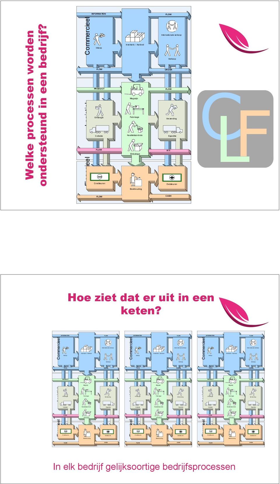 C commerciële logistieke L F financiële Hoe ziet dat