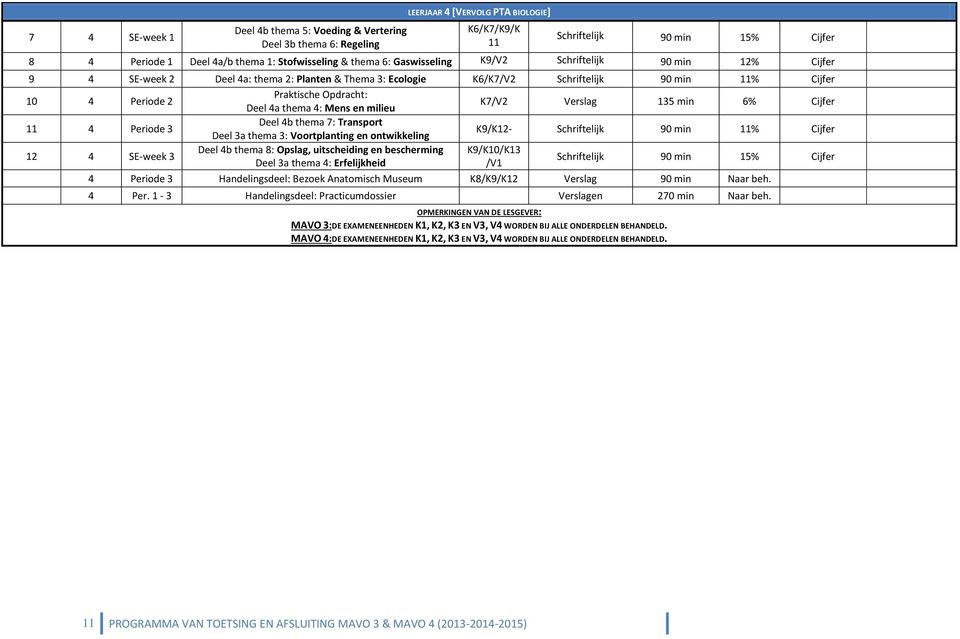 4a thema 4: Mens en milieu K7/V2 Verslag 135 min 6% Cijfer 11 4 Periode 3 Deel 4b thema 7: Transport Deel 3a thema 3: Voortplanting en ontwikkeling K9/K12- Schriftelijk 90 min 11% Cijfer 12 4 SE-week