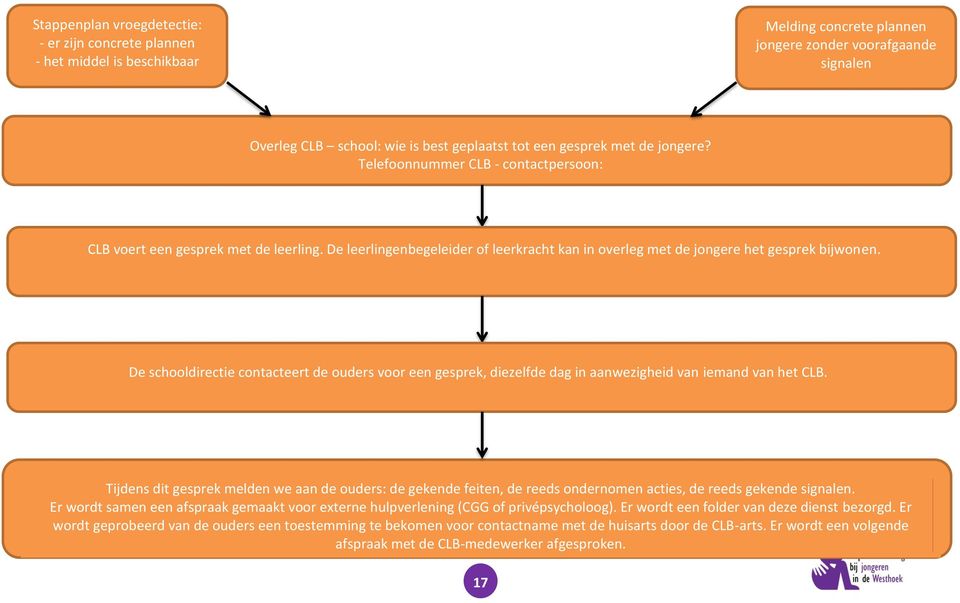 De schooldirectie contacteert de ouders voor een gesprek, diezelfde dag in aanwezigheid van iemand van het CLB.