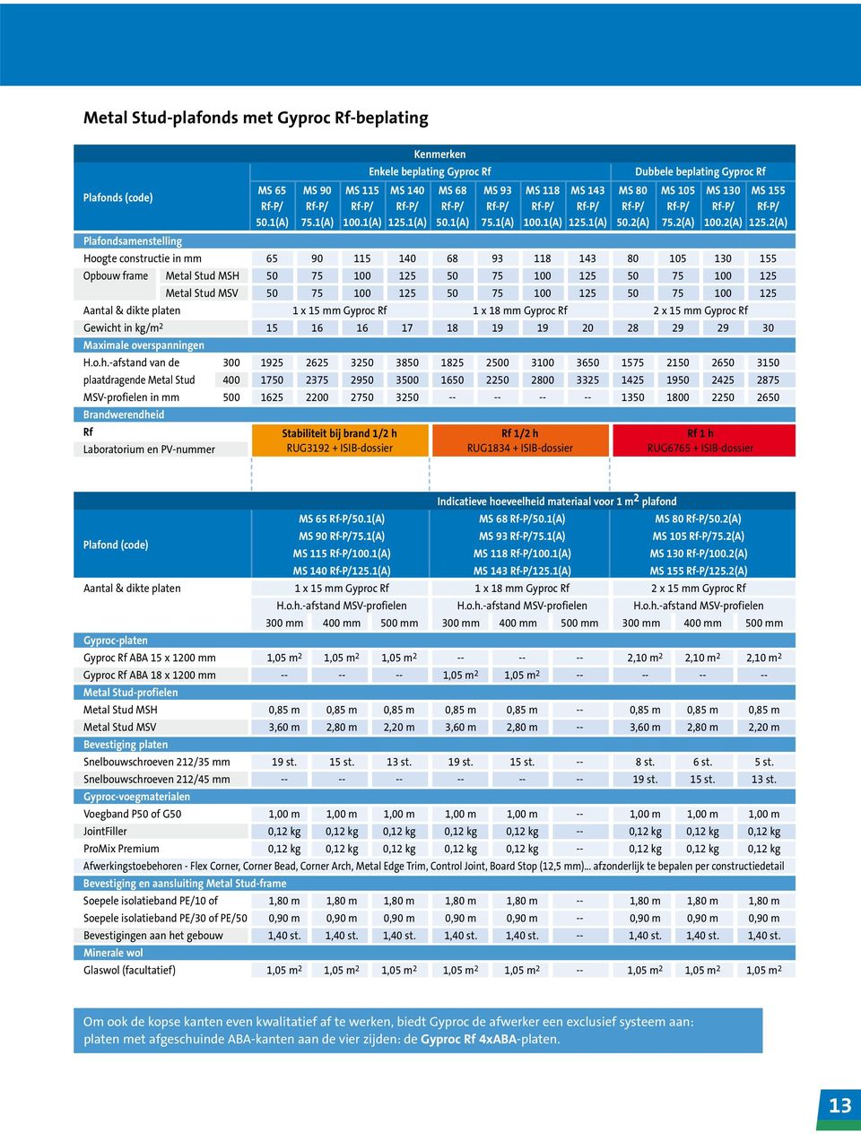 2(A) Plfondsmenstellin Hoote constructie in mm 65 90 115 140 68 93 118 143 80 105 130 155 Opbouw frme Metl Stud MSH 50 75 100 125 50 75 100 125 50 75 100 125 Metl Stud MSV 50 75 100 125 50 75 100 125