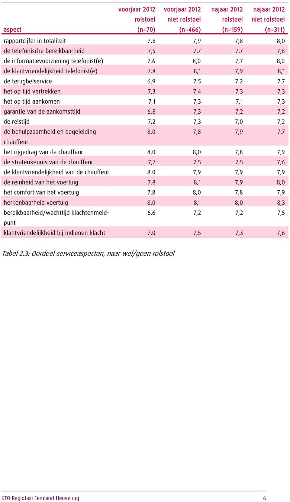 7,3 7,4 7,3 7,3 het op tijd aankomen 7,1 7,3 7,1 7,3 garantie van de aankomsttijd 6,8 7,3 7,2 7,2 de reistijd 7,2 7,3 7,0 7,2 de behulpzaamheid en begeleiding 8,0 7,8 7,9 7,7 chauffeur het rijgedrag