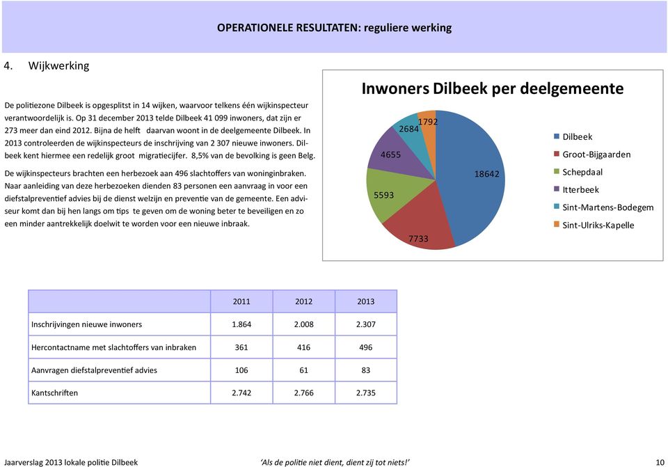 In 2013 controleerden de wijkinspecteurs de inschrijving van 2 307 nieuwe inwoners. Dilbeek kent hiermee een redelijk groot migratiecijfer. 8,5% van de bevolking is geen Belg.