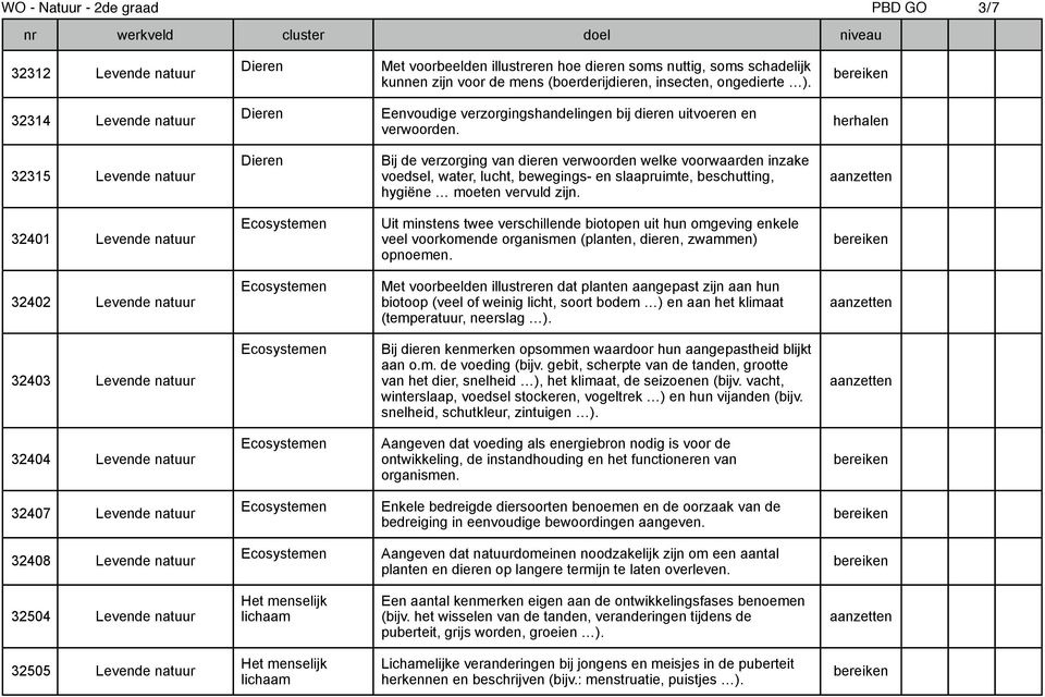 32315 Levende natuur Dieren Bij de verzorging van dieren verwoorden welke voorwaarden inzake voedsel, water, lucht, bewegings- en slaapruimte, beschutting, hygiëne moeten vervuld zijn.