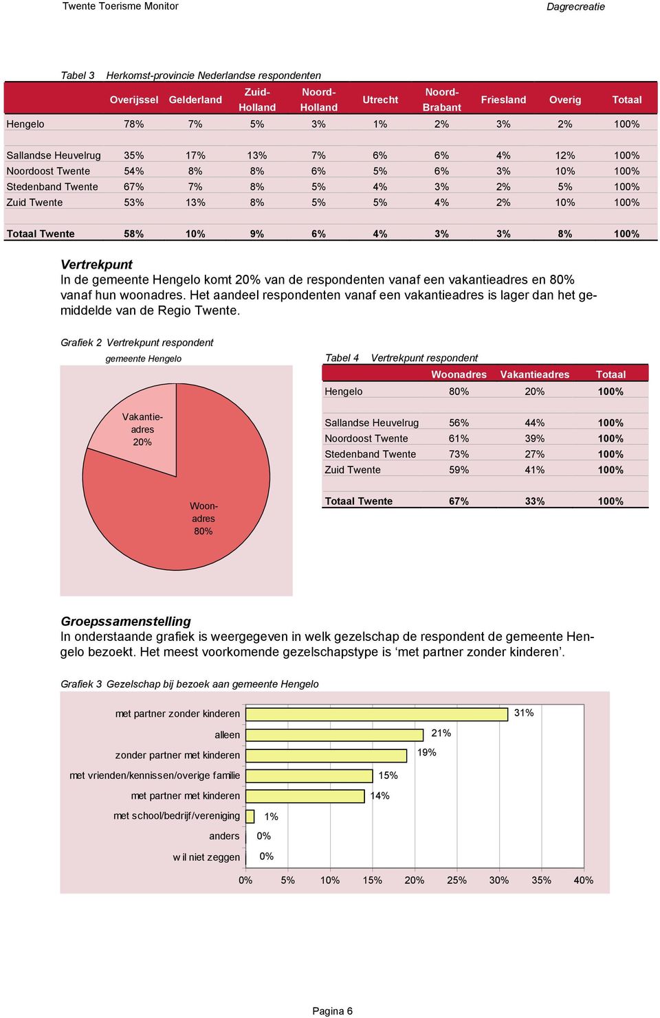 Totaal Twente 58% 10% 9% 6% 4% 3% 3% 8% 100% Vertrekpunt In de gemeente Hengelo komt 20% van de respondenten vanaf een vakantieadres en 80% vanaf hun woonadres.