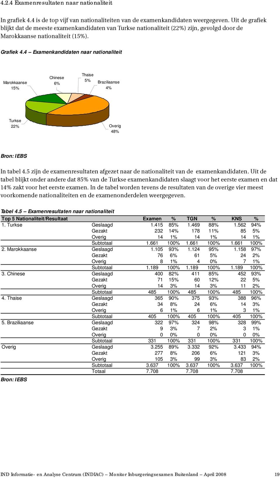 4 Examenkandidaten naar nationaliteit Marokkaanse 15% Chinese 6% Thaise 5% Braziliaanse 4% Turkse 22% Overig 48% Bron: IEBS In tabel 4.