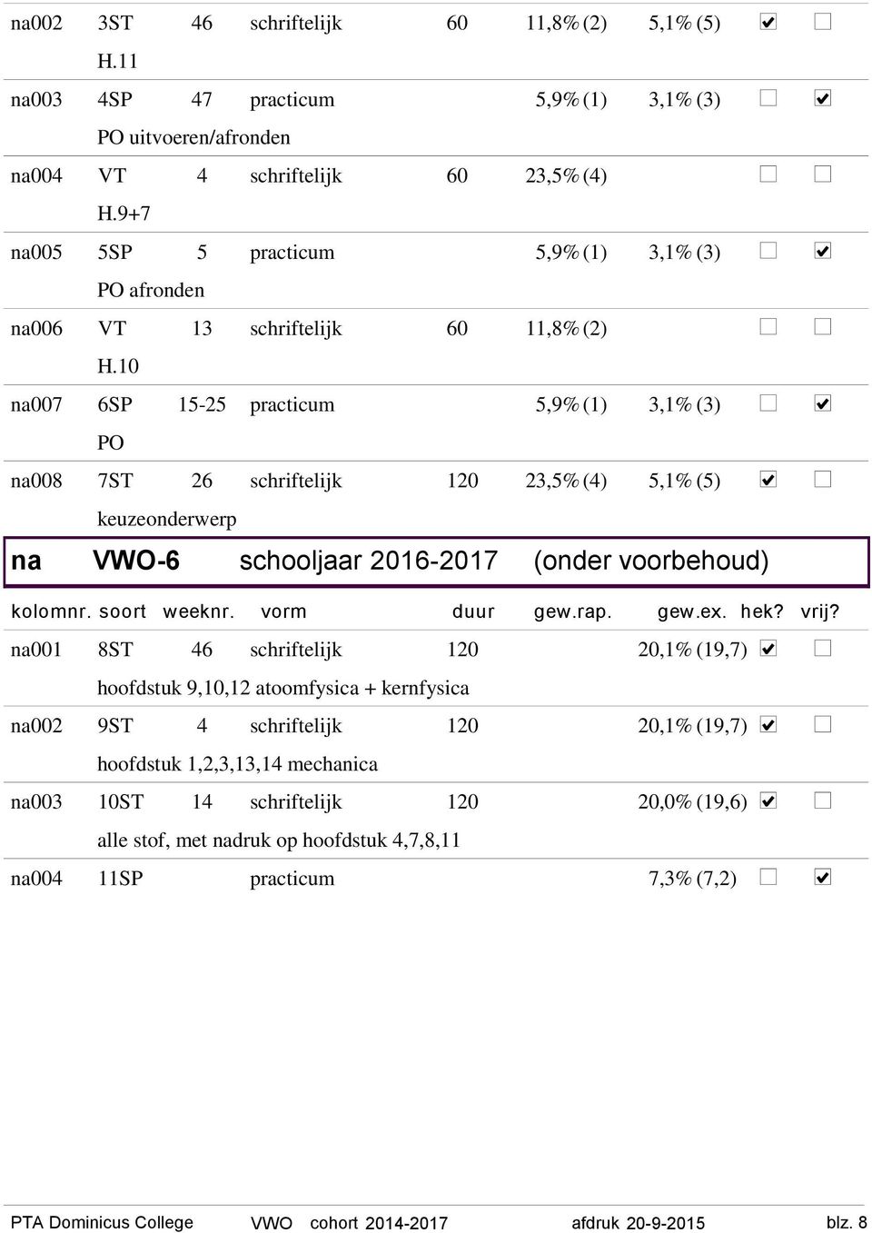 10 007 6SP 15-25 practicum 5,9% (1) 3,1% (3) 008 7ST 26 schriftelijk 120 23,5%(4) 5,1% (5) keuzeonderwerp VWO-6 schooljaar 2016-2017 (onder voorbehoud) 001 8ST 46