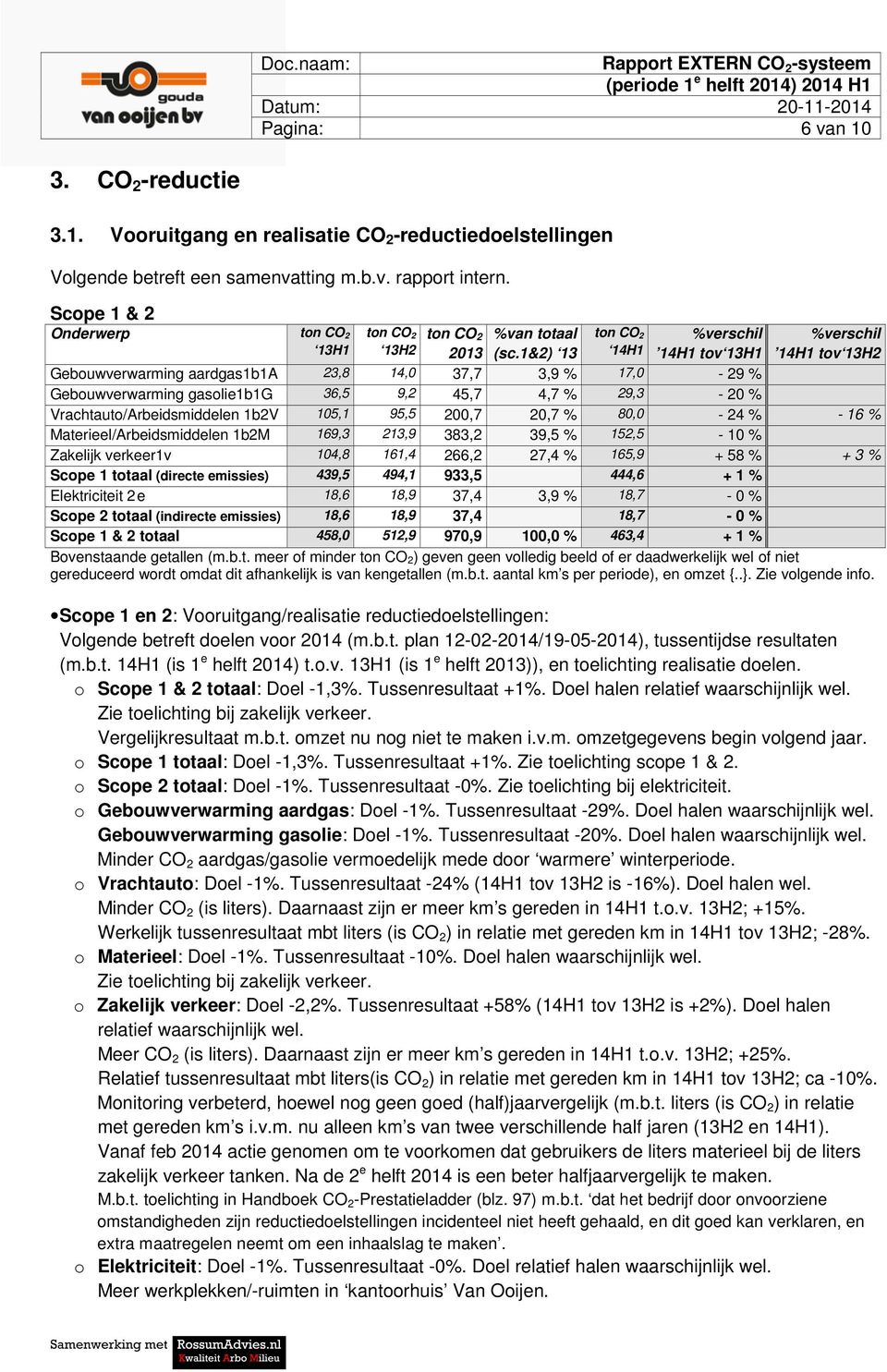 1&2) 13 14H1 14H1 tov 13H1 14H1 tov 13H2 Gebouwverwarming aardgas1b1a 23,8 14,0 37,7 3,9 % 17,0-29 % Gebouwverwarming gasolie1b1g 36,5 9,2 45,7 4,7 % 29,3-20 % Vrachtauto/Arbeidsmiddelen 1b2V 105,1