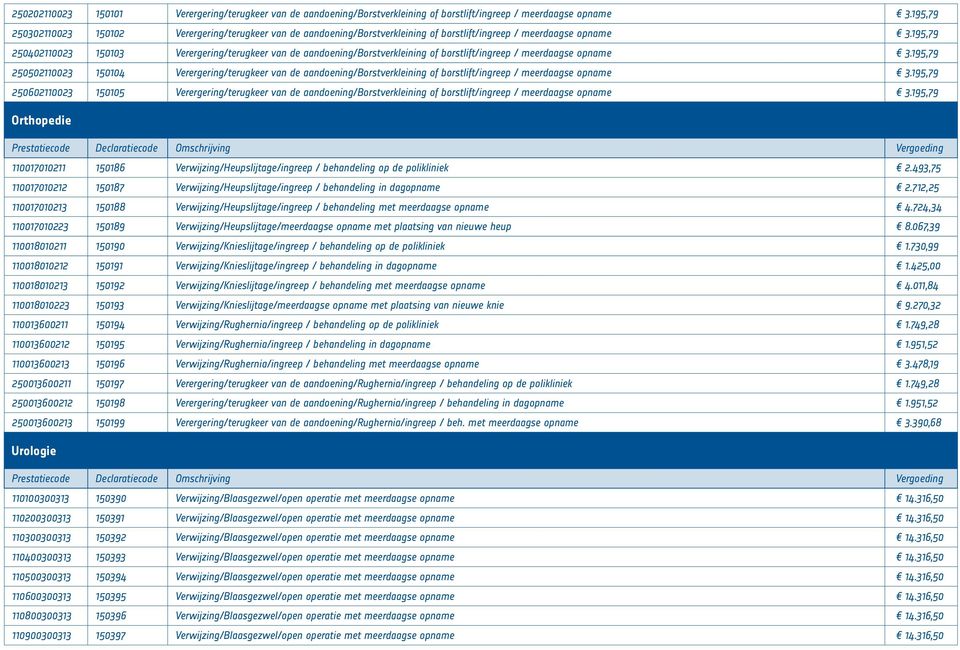 195,79 250402110023 150103 Verergering/terugkeer van de aandoening/borstverkleining of borstlift/ingreep / meerdaagse opname 3.