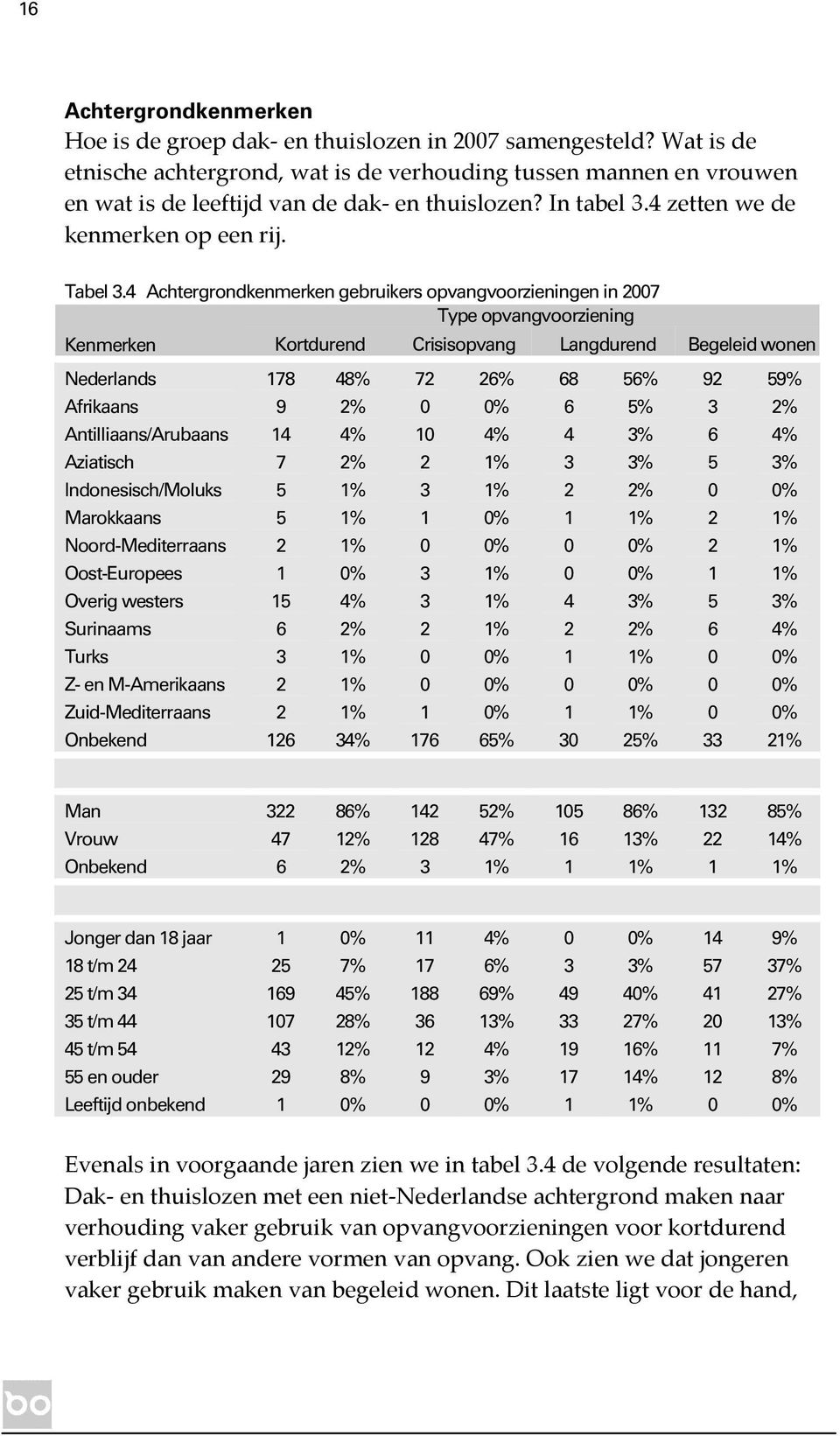 4 Achtergrondkenmerken gebruikers opvangvoorzieningen in 2007 Type opvangvoorziening Kenmerken Kortdurend Crisisopvang Langdurend Begeleid wonen Nederlands Afrikaans Antilliaans/Arubaans Aziatisch