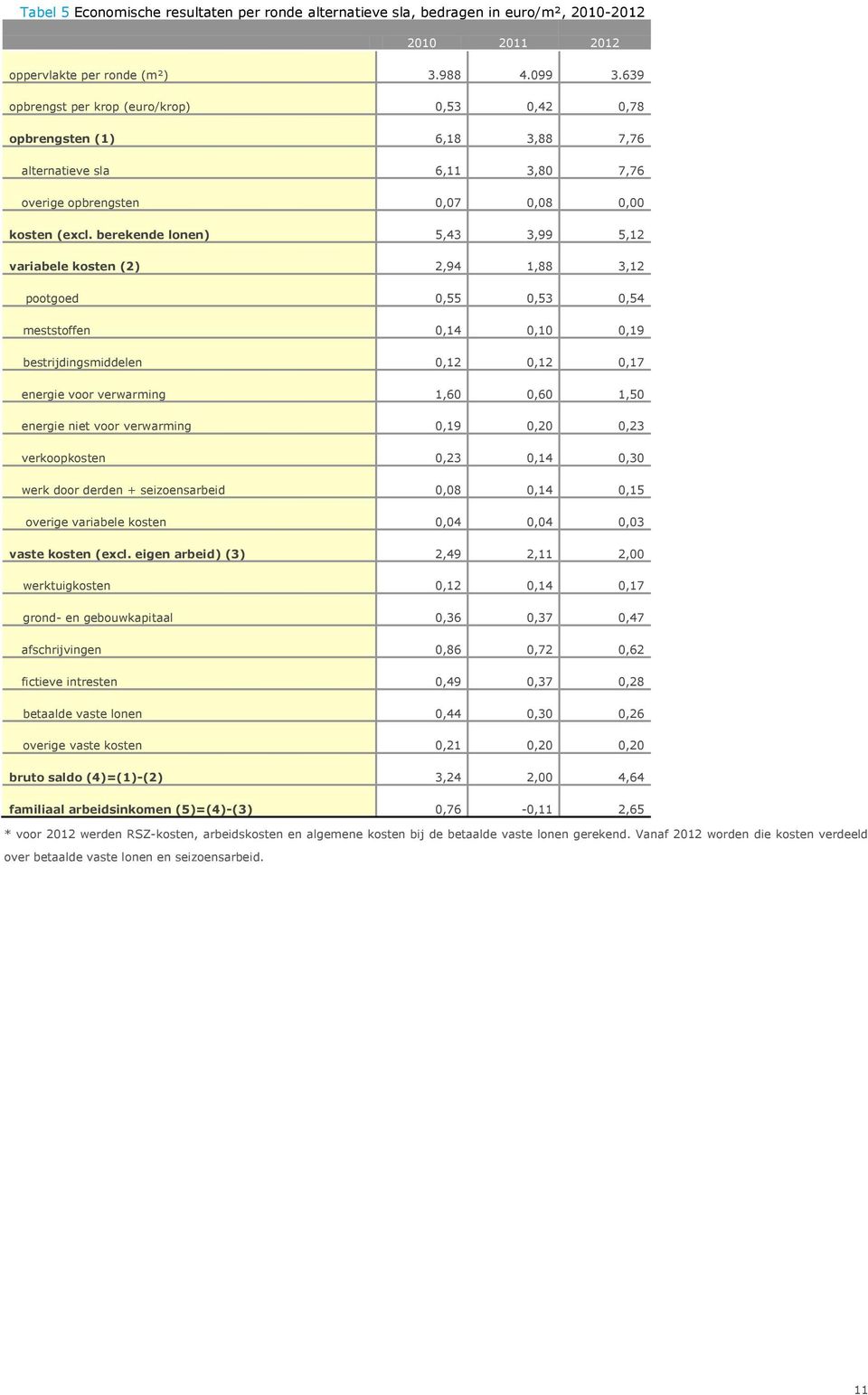 berekende lonen) 5,43 3,99 5,12 variabele kosten (2) 2,94 1,88 3,12 pootgoed 0,55 0,53 0,54 meststoffen 0,14 0,10 0,19 bestrijdingsmiddelen 0,12 0,12 0,17 energie voor verwarming 1,60 0,60 1,50