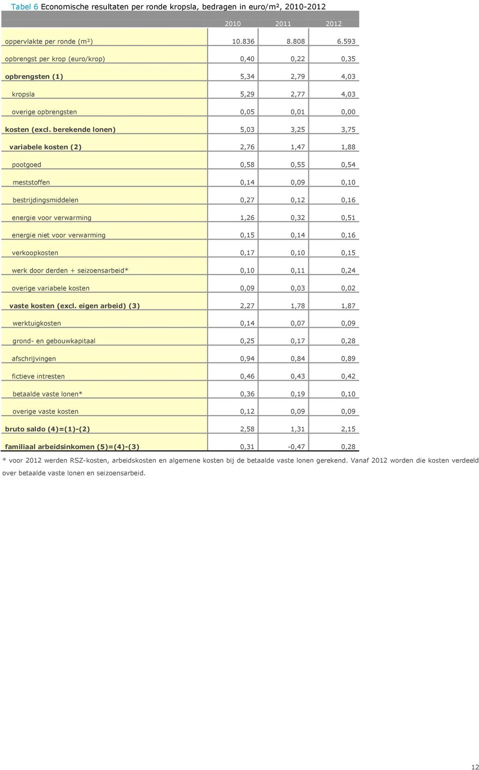 berekende lonen) 5,03 3,25 3,75 variabele kosten (2) 2,76 1,47 1,88 pootgoed 0,58 0,55 0,54 meststoffen 0,14 0,09 0,10 bestrijdingsmiddelen 0,27 0,12 0,16 energie voor verwarming 1,26 0,32 0,51