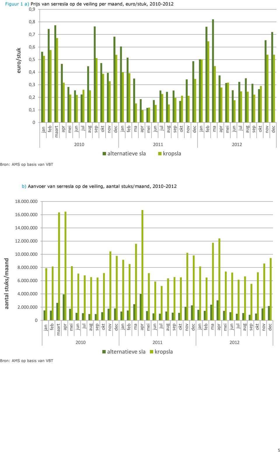 per maand, euro/stuk, 2010-2012 0,9 0,8 0,7 0,6 0,5 0,4 0,3 0,2 0,1 0 Bron: AMS op basis van VBT 2010 2011 2012 alternatieve sla kropsla b) Aanvoer van serresla op de veiling, aantal