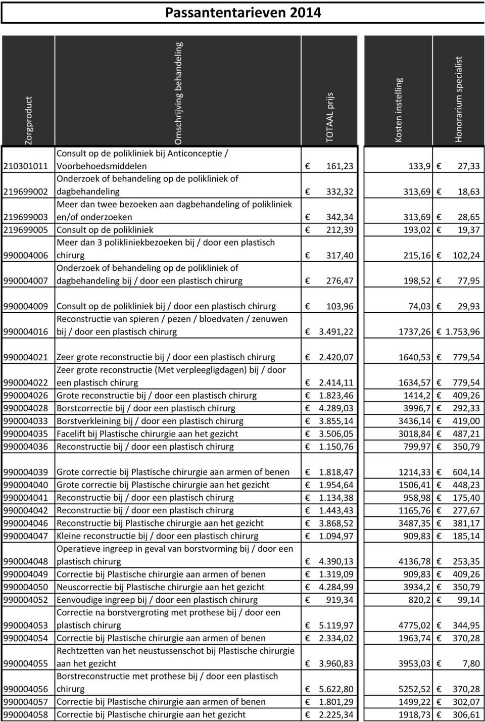 276,47 198,52 77,95 990004009 Consult op de polikliniek bij / door een plastisch chirurg 103,96 74,03 29,93 Reconstructie van spieren / pezen / bloedvaten / zenuwen 990004016 bij / door een plastisch