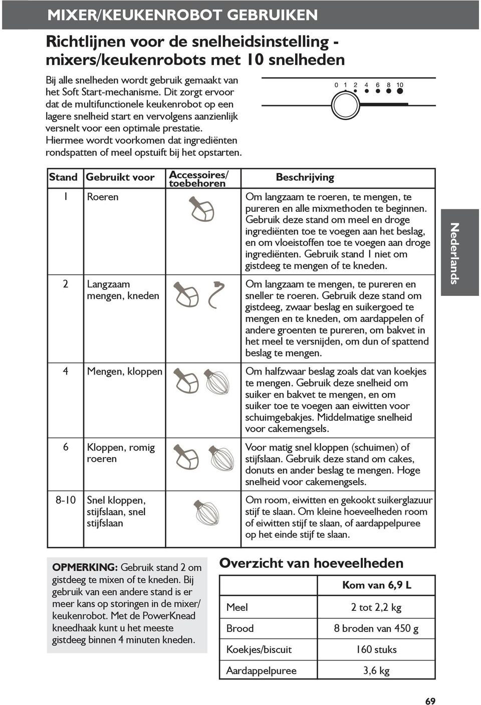 Hiermee wordt voorkomen dat ingrediënten rondspatten of meel opstuift bij het opstarten.