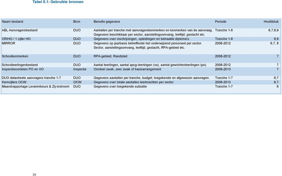 Tranche 1-8 8,9 MIRROR DUO Gegevens op jaarbasis betreffende het onderwijzend personeel per sector. Sector, aanstellingsomvang, leeftijd, geslacht, RPA-gebied etc.