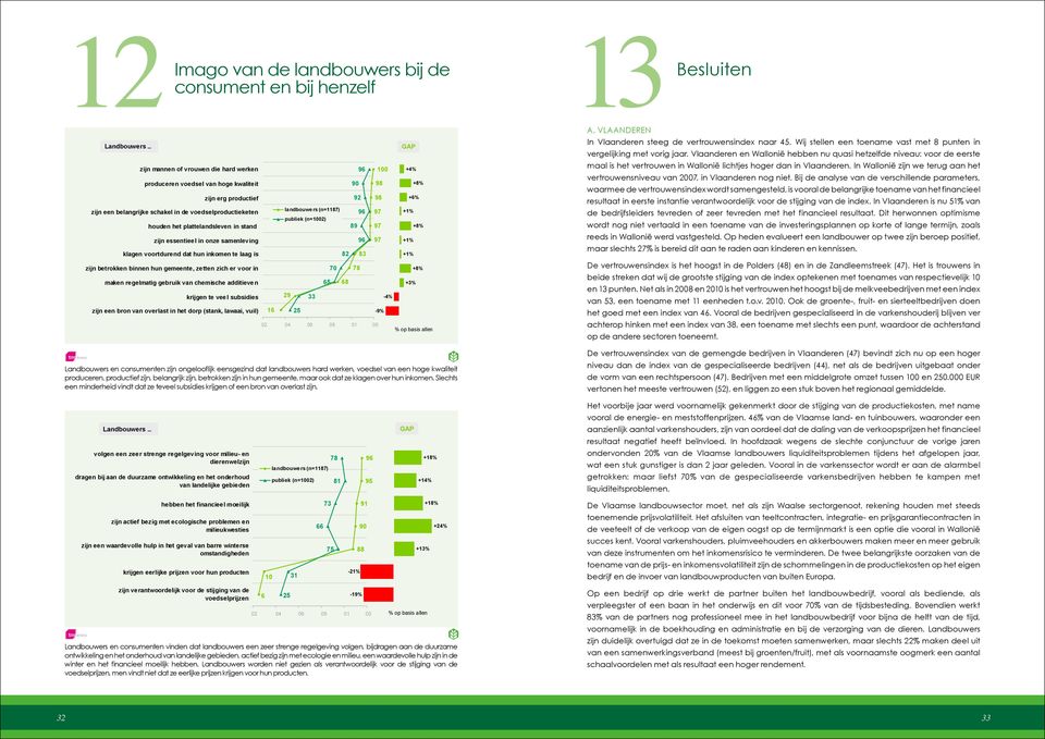 te laag is 82 83 zijn betrokken binnen hun gemeente, zetten zich er voor in 70 78 maken regelmatig gebruik van chemische additieven 5 8 krijgen te veel subsidies 2 33 zijn een bron van overlast in