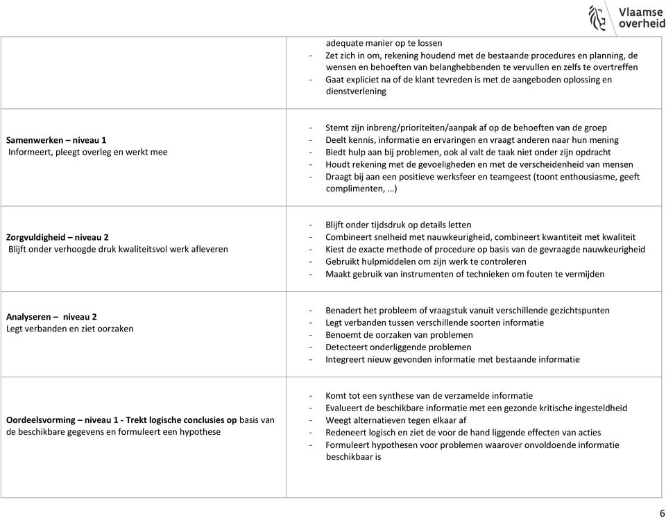 behoeften van de groep - Deelt kennis, informatie en ervaringen en vraagt anderen naar hun mening - Biedt hulp aan bij problemen, ook al valt de taak niet onder zijn opdracht - Houdt rekening met de