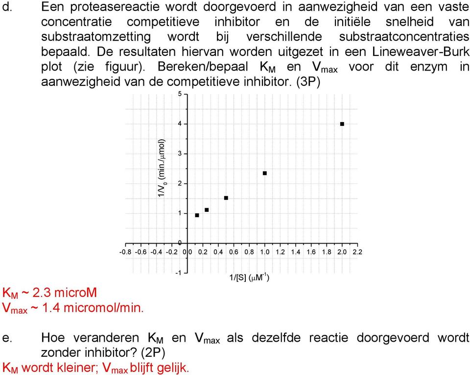 verschillende substraatconcentraties bepaald. De resultaten hiervan worden uitgezet in een Lineweaver-Burk plot (zie figuur).