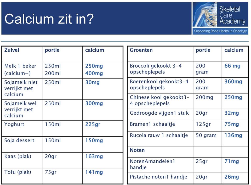 niet verrijkt met calcium Sojamelk wel verrijkt met calcium 250ml 250ml 30mg 300mg Boerenkool gekookt3-4 opscheplepels Chinese kool gekookt3-4