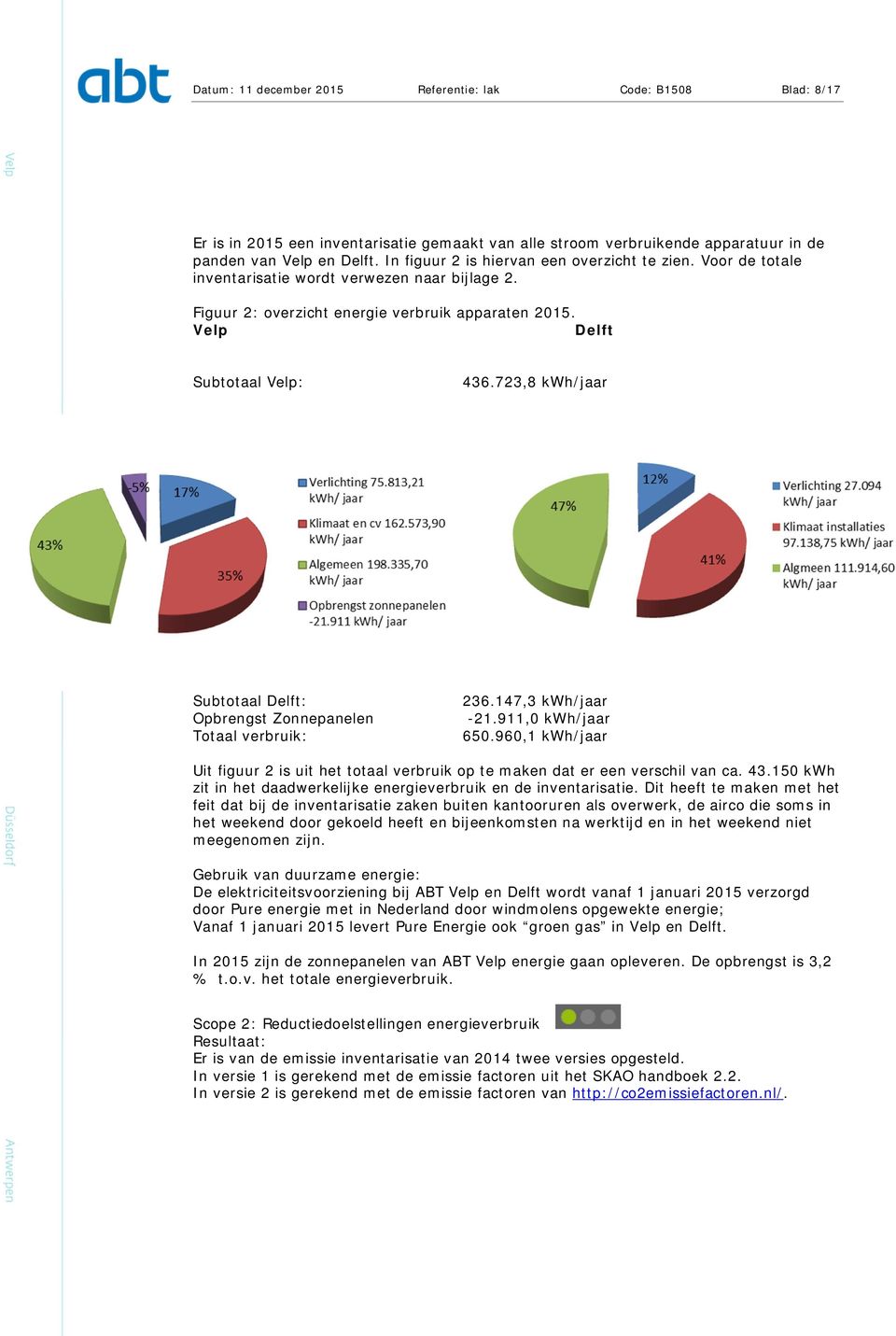 723,8 kwh/jaar Subtotaal Delft: 236.147,3 kwh/jaar Opbrengst Zonnepanelen -21.911,0 kwh/jaar Totaal verbruik: 650.