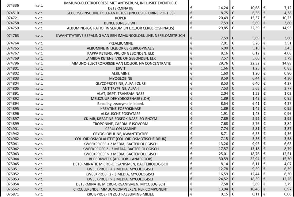 v.t. PREALBUMINE 7,01 5,26 3,51 074765 n.v.t. ALBUMINE IN LIQUOR CEREBROSPINALIS 6,90 5,18 3,45 074767 n.v.t. KAPPA KETENS, VRIJ OF GEBONDEN, ELK 8,16 6,12 4,08 074769 n.v.t. LAMBDA KETENS, VRIJ OF GEBONDEN, ELK 7,57 5,68 3,79 074796 n.