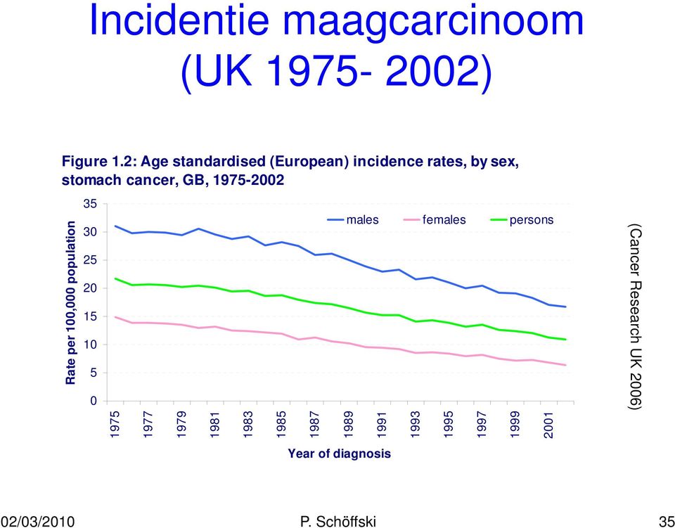 (Cancer Research UK 2006) 35 males females persons 30 25 20 15 10 5 0 Rate per 100,000