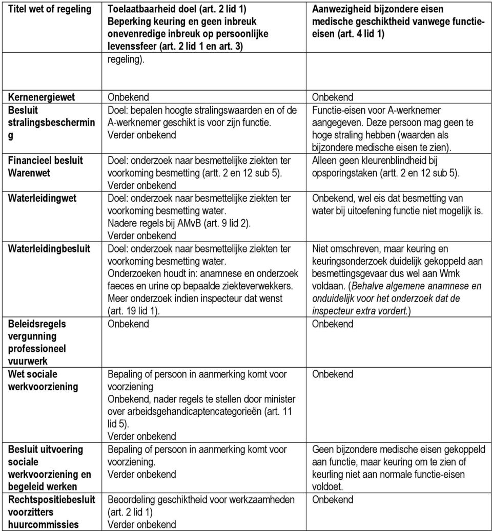 4 lid 1) Kernergiewet stralingsbeschermin g Doel: bepal hoogte stralingswaard of de A-werknemer geschikt is voor zijn functie. Functie-eis voor A-werknemer aangegev.