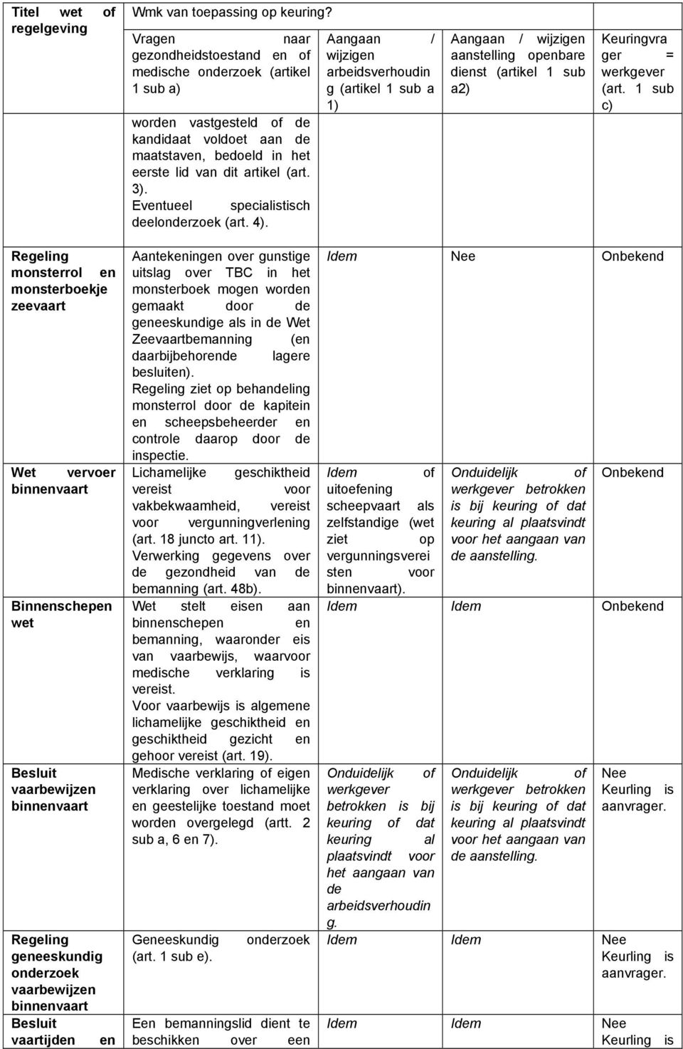 Evtueel specialistisch deel (art. 4). Aangaan / wijzig g (artikel 1 sub a 1) Aangaan / wijzig aanstelling opbare dist (artikel 1 sub a2) Keuringvra ger = (art.