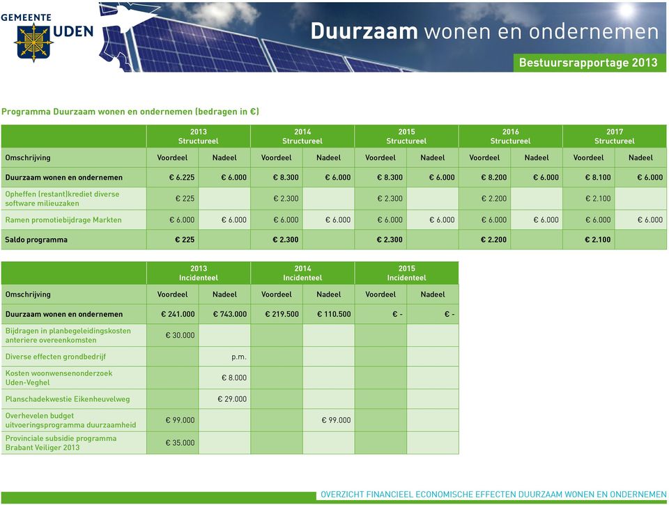 100 Ramen promotiebijdrage Markten 6.000 6.000 6.000 6.000 6.000 6.000 6.000 6.000 6.000 6.000 Saldo programma 225 2.300 2.300 2.200 2.