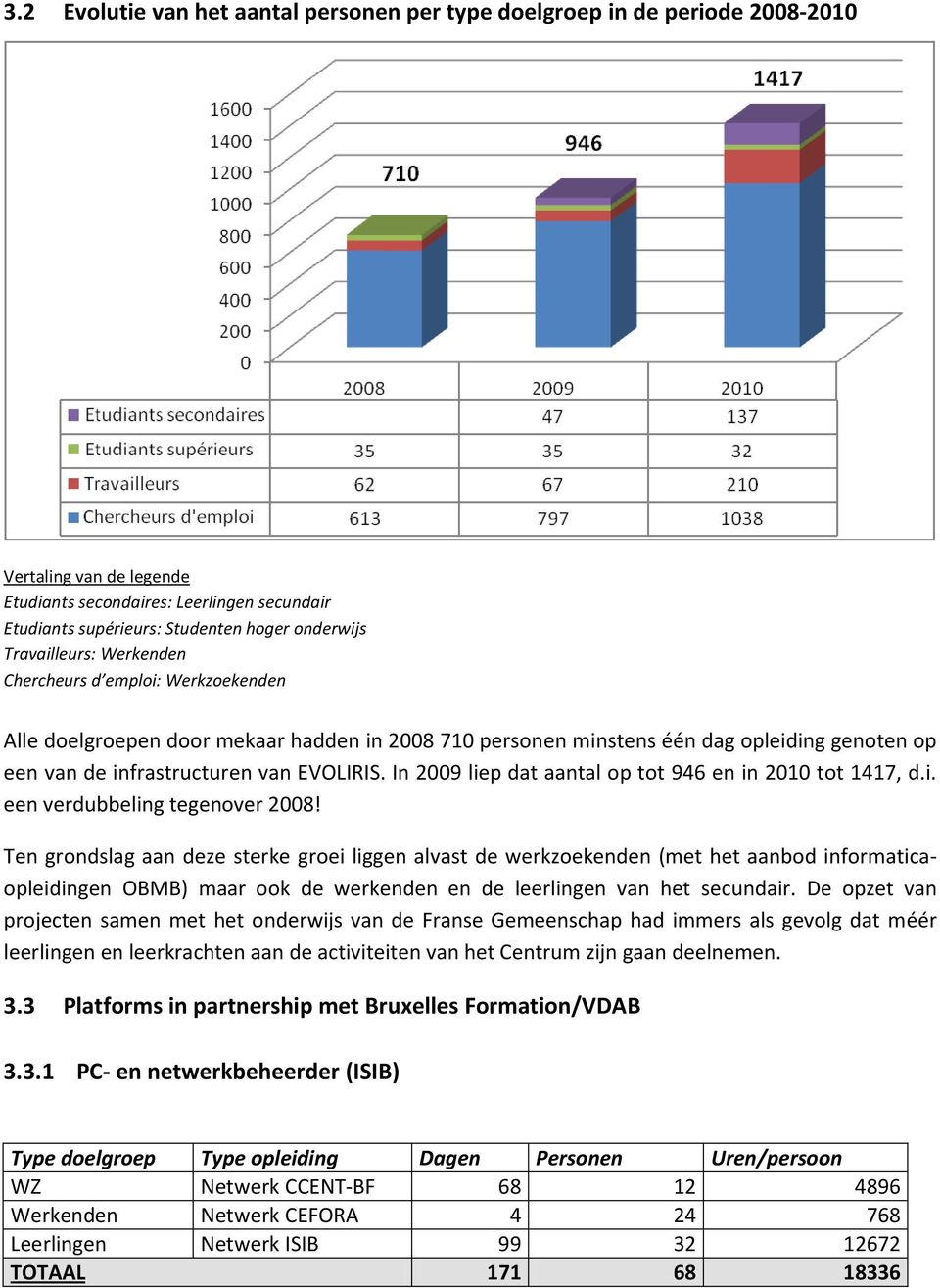 In 2009 liep dat aantal op tot 946 en in 2010 tot 1417, d.i. een verdubbeling tegenover 2008!