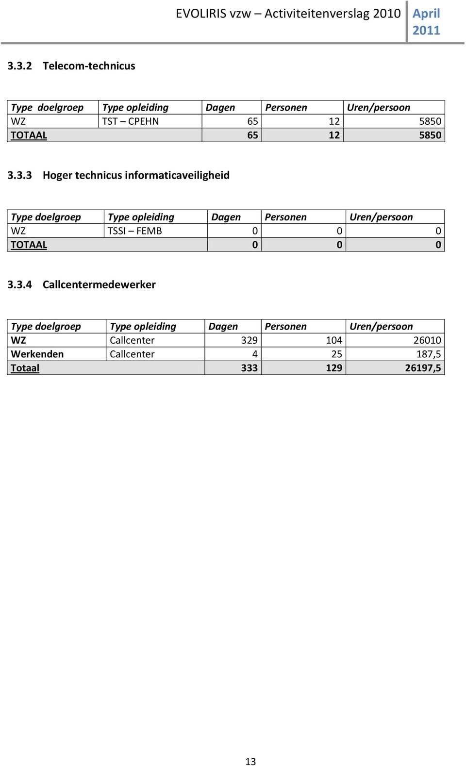 3.3 Hoger technicus informaticaveiligheid Type doelgroep Type opleiding Dagen Personen Uren/persoon WZ