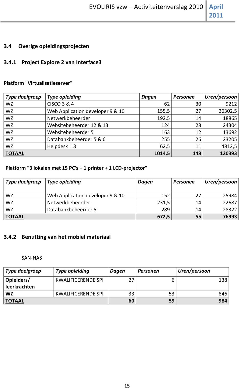 Helpdesk 13 62,5 11 4812,5 TOTAAL 1014,5 148 120393 Platform "3 lokalen met 15 PC's + 1 printer + 1 LCD-projector" Type doelgroep Type opleiding Dagen Personen Uren/persoon WZ Web Application