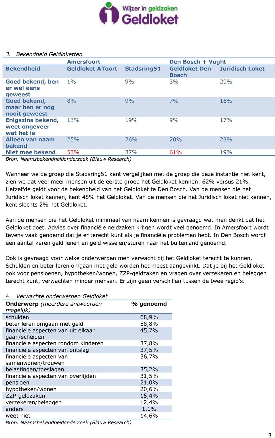 (Blauw Research) Wanneer we de groep die Stadsring51 kent vergelijken met de groep die deze instantie niet kent, zien we dat veel meer mensen uit de eerste groep het Geldloket kennen: 62% versus 21%.