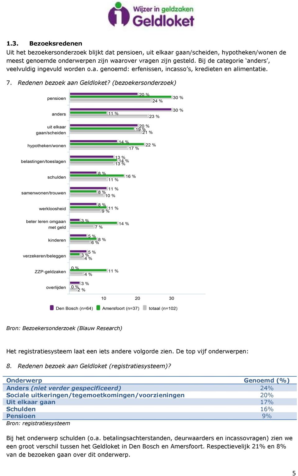 (bezoekersonderzoek) Het registratiesysteem laat een iets andere volgorde zien. De top vijf onderwerpen: 8. Redenen bezoek aan Geldloket (registratiesysteem)?