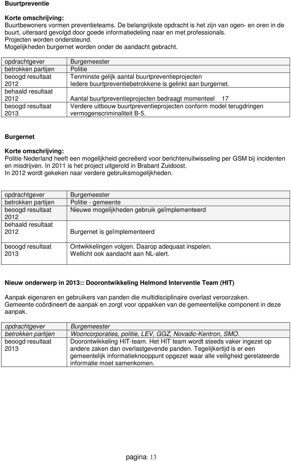 Mogelijkheden burgernet worden onder de aandacht gebracht. Burgemeester Politie Tenminste gelijk aantal buurtpreventieprojecten Iedere buurtpreventiebetrokkene is gelinkt aan burgernet.