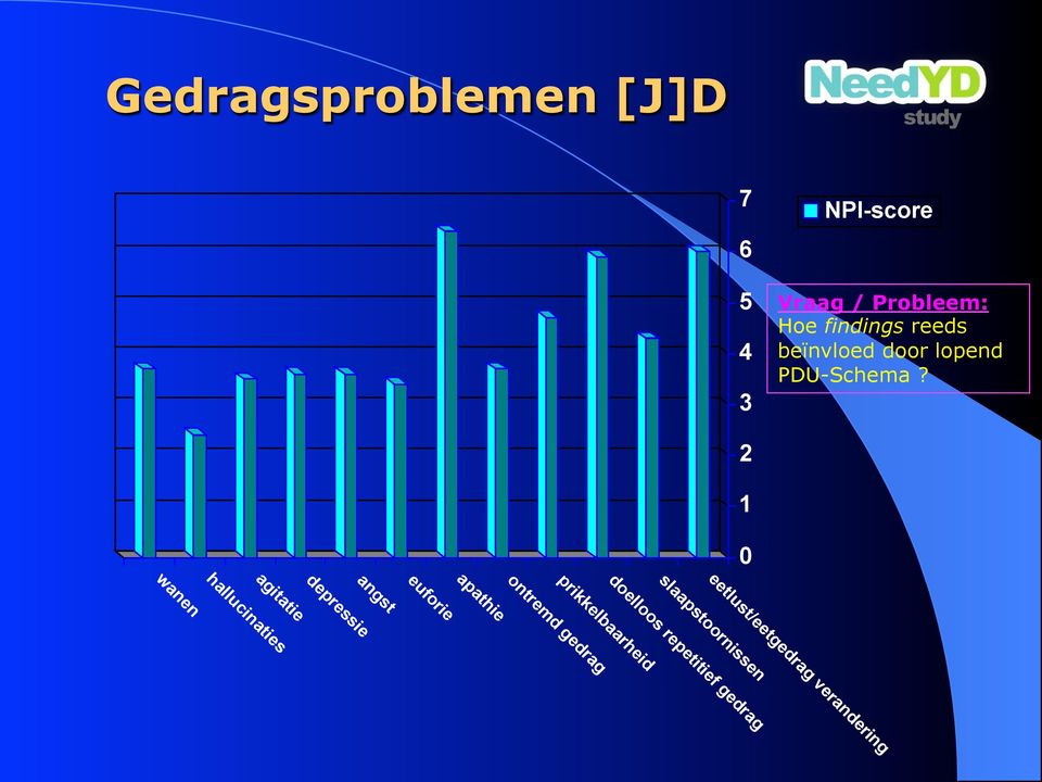 2 1 0 hallucinaties depressie wanen angst agitatie euforie apathie