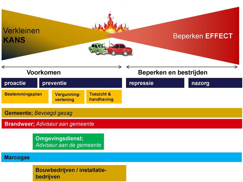 handhaving Gemeente; Bevoegd gezag Brandweer; Adviseur aan gemeente