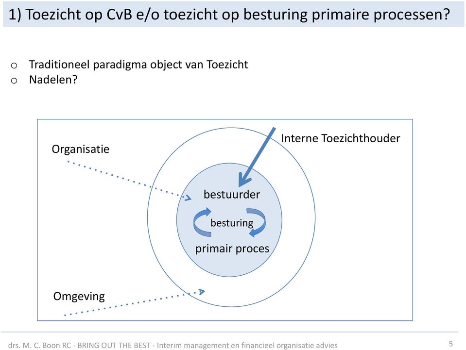 Organisatie Interne Toezichthouder bestuurder besturing primair proces