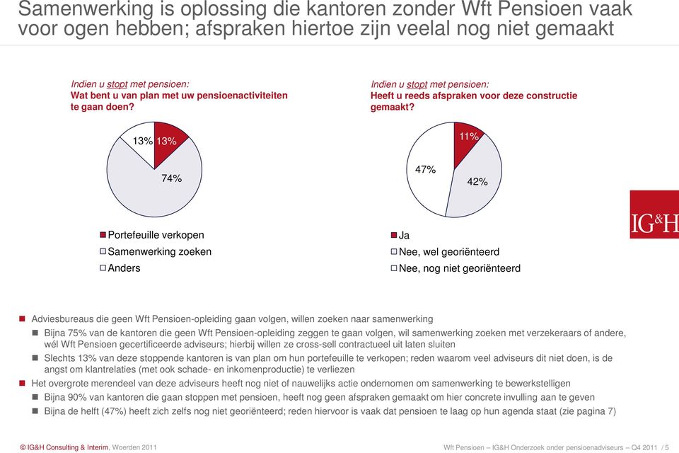 13% 13% 11% 74% 47% 42% Portefeuille verkopen Samenwerking zoeken Anders Ja Nee, wel georiënteerd Nee, nog niet georiënteerd Adviesbureaus die geen Wft Pensioen-opleiding gaan volgen, willen zoeken