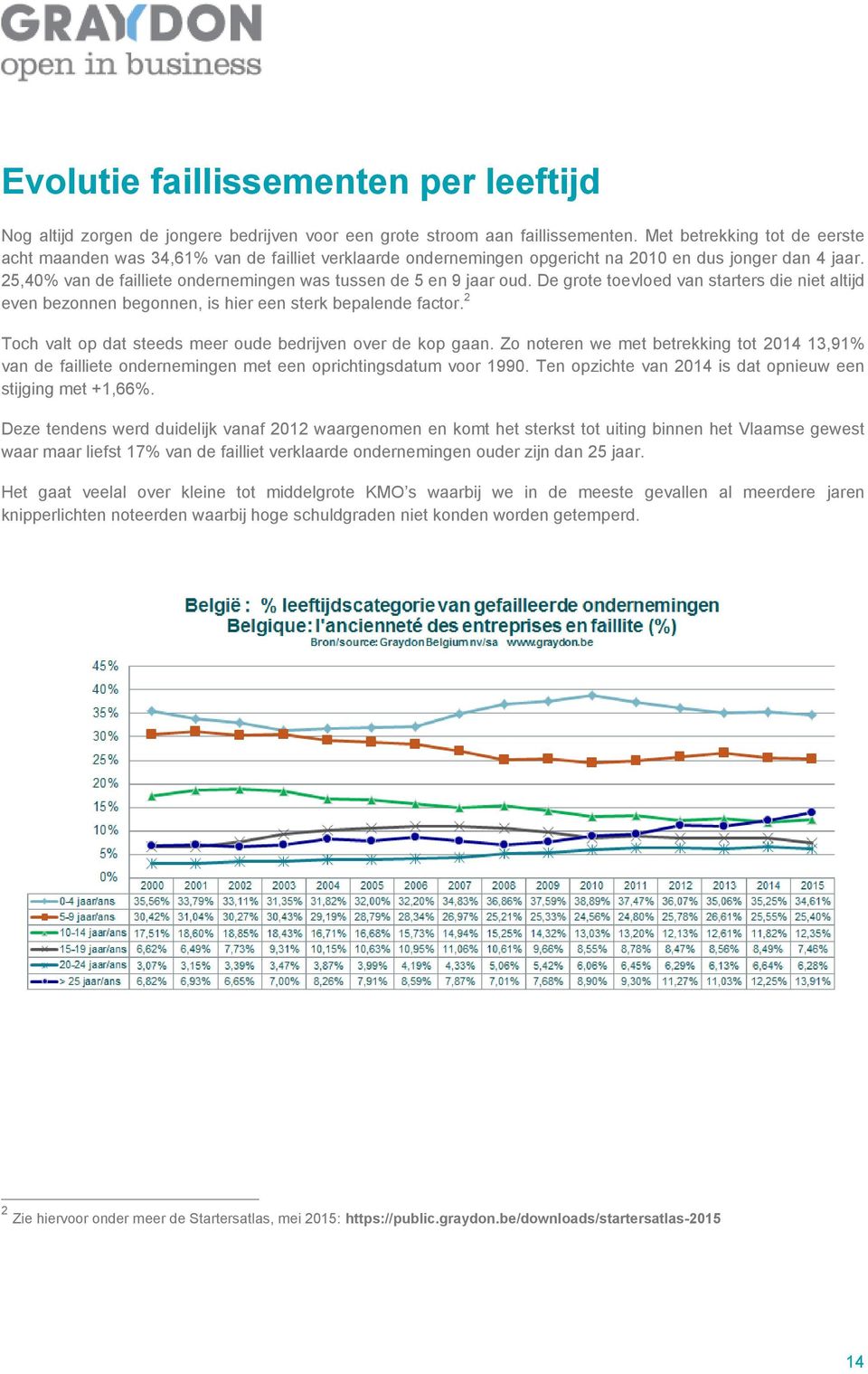 25,40% van de failliete ondernemingen was tussen de 5 en 9 jaar oud. De grote toevloed van starters die niet altijd even bezonnen begonnen, is hier een sterk bepalende factor.