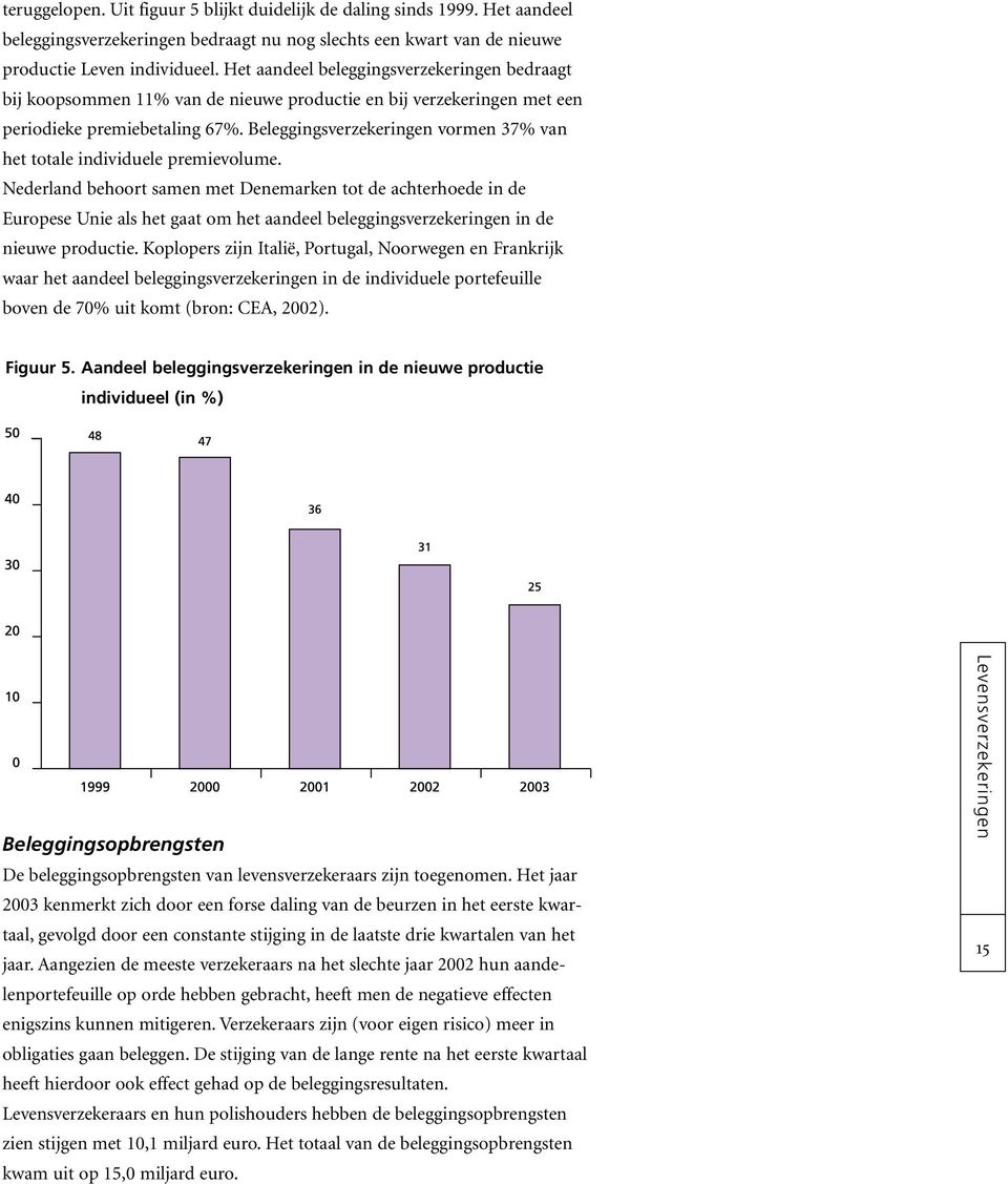 Beleggingsverzekeringen vormen 37% van het totale individuele premievolume.