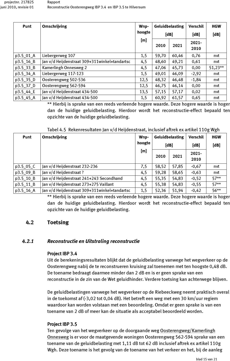 5_34_a Liebergerweg 117-123 1,5 49,01 46,09-2,92 nvt p3.5_35_d Oosterengweg 502-536 12,5 48,32 46,48-1,84 nvt p3.5_37_d Oosterengweg 562-594 12,5 46,75 46,14 0,00 nvt p3.