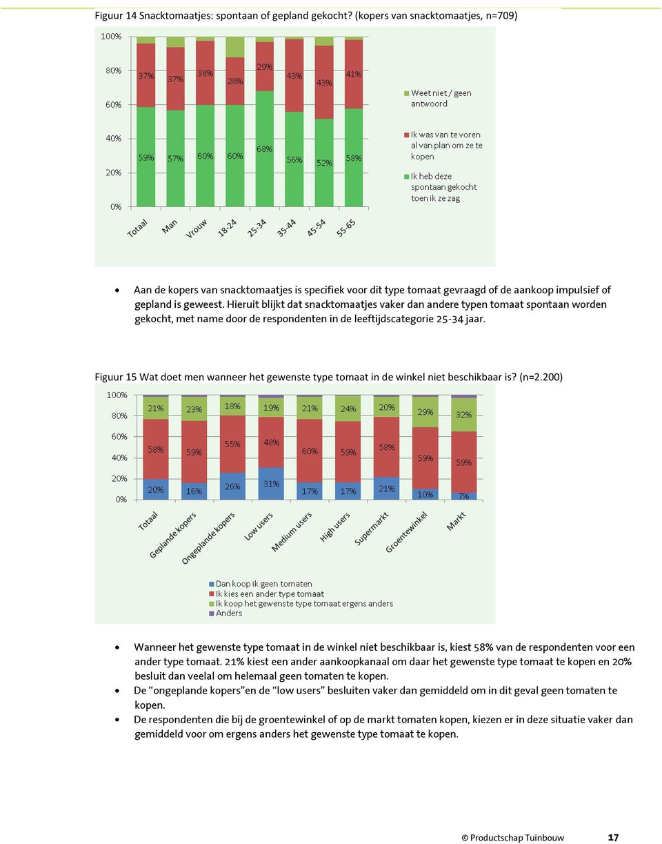 Hieruit blijkt dat snacktomaatjes vaker dan andere typen tomaat spontaan worden gekocht, met name door de respondenten in de leeftijdscategorie 25-34 jaar.