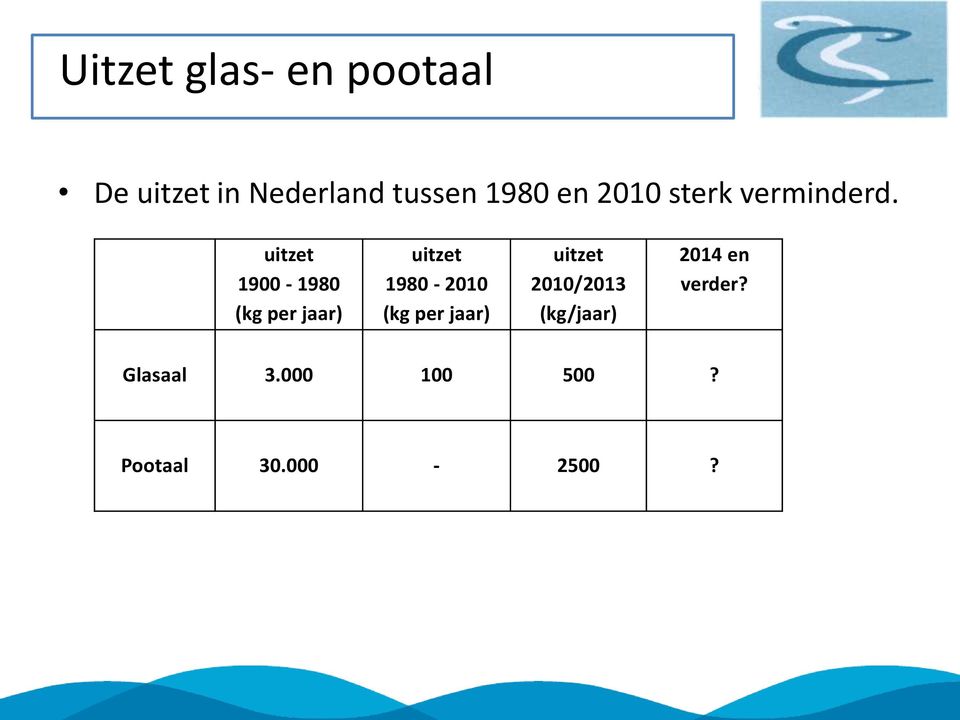 uitzet 1900-1980 (kg per jaar) uitzet 1980-2010 (kg per