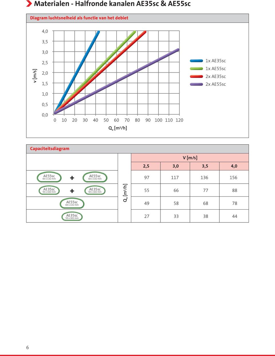 [m 3 /h] Capaciteitsdiagram V [m/s] 2,5 3,0 3,5 4,0 AE55sc 60 x 132 mm + AE55sc 60 x 132 mm 97 117 136 156