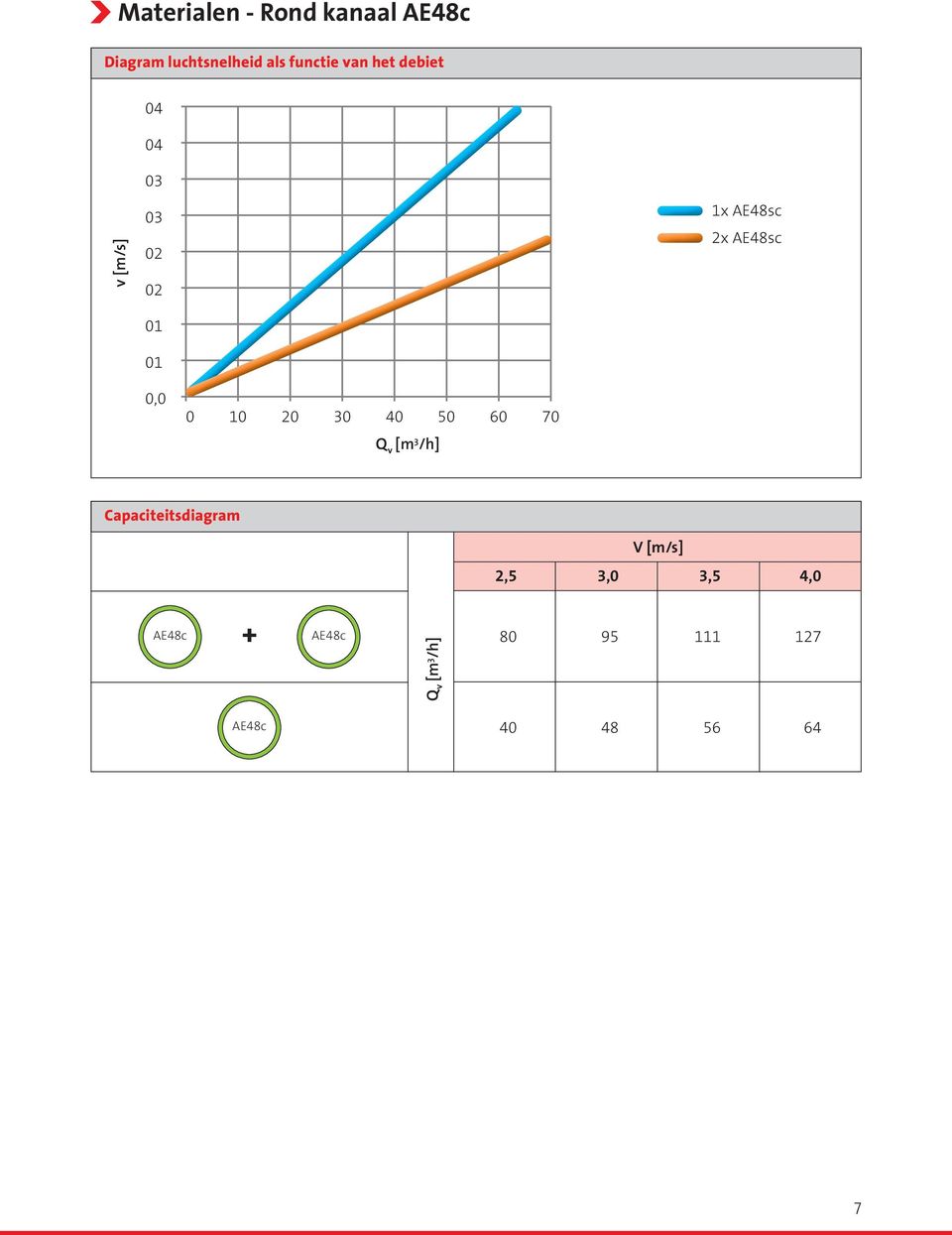 0,0 0 10 20 30 40 50 60 70 [m 3 /h] Capaciteitsdiagram V [m/s] 2,5