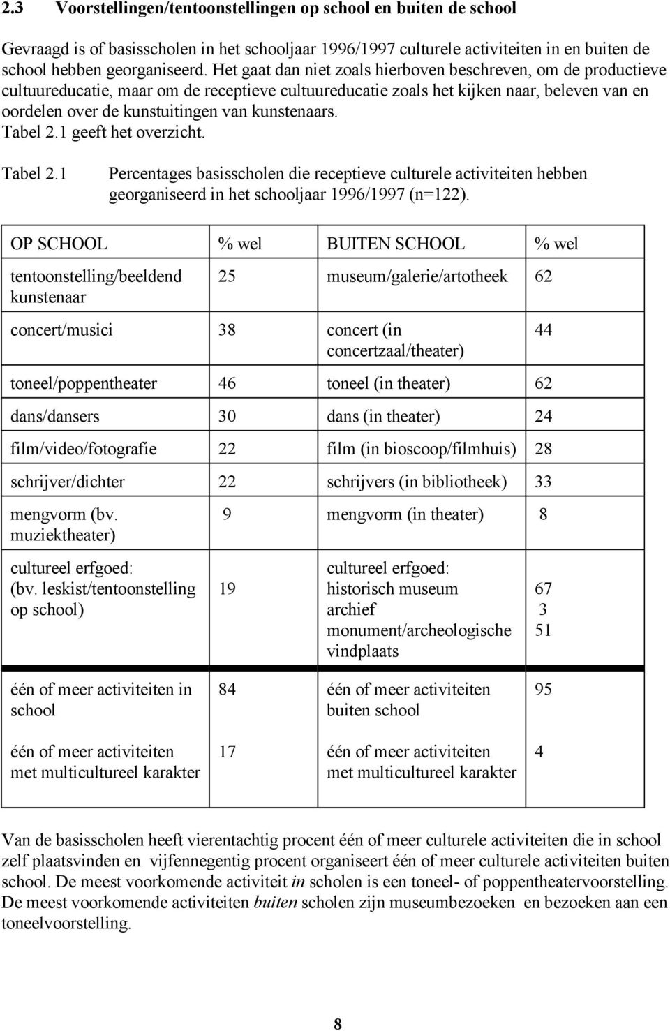 kunstenaars. Tabel 2.1 geeft het overzicht. Tabel 2.1 Percentages basisscholen die receptieve culturele activiteiten hebben georganiseerd in het schooljaar 1996/1997 (n=122).